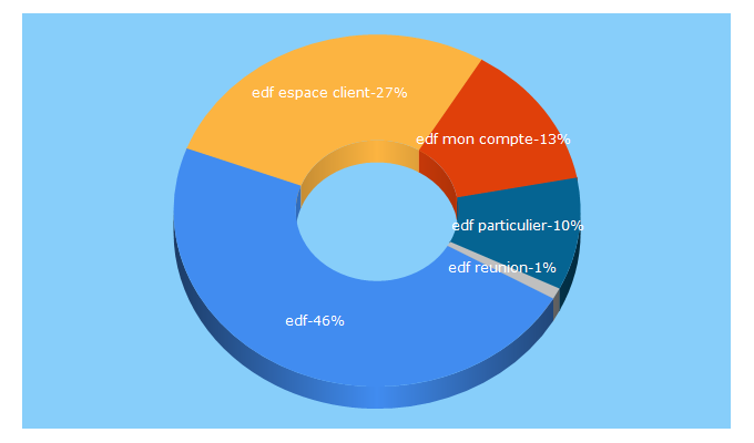 Top 5 Keywords send traffic to edf.fr