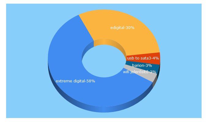 Top 5 Keywords send traffic to edigital.hu