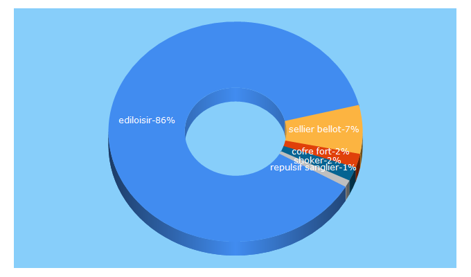 Top 5 Keywords send traffic to ediloisir.com