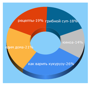 Top 5 Keywords send traffic to edimdoma.ru