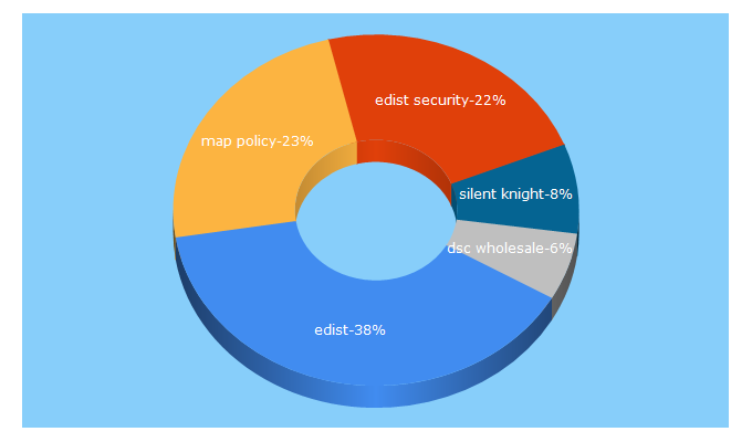 Top 5 Keywords send traffic to edist.com