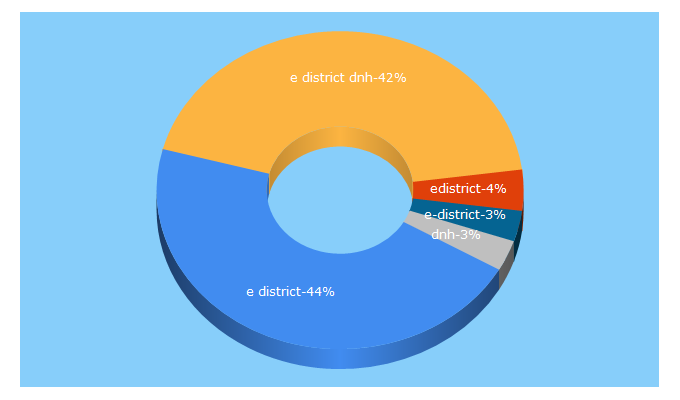 Top 5 Keywords send traffic to edistrictdnh.gov.in