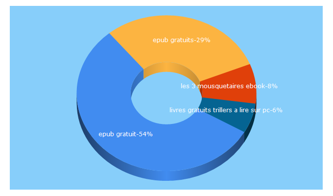 Top 5 Keywords send traffic to edition999.info