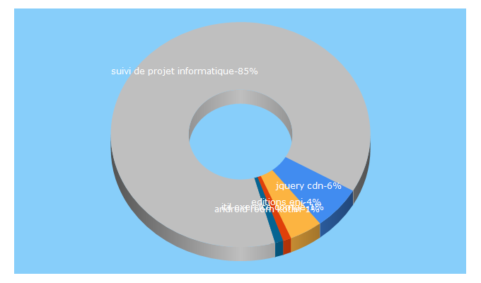 Top 5 Keywords send traffic to editions-eni.fr