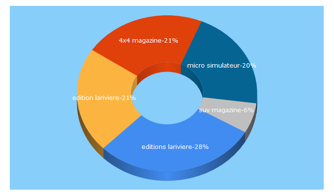 Top 5 Keywords send traffic to editions-lariviere.fr