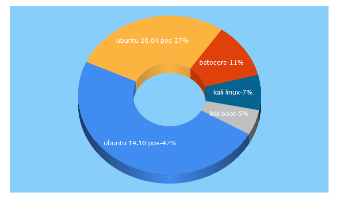 Top 5 Keywords send traffic to edivaldobrito.com.br