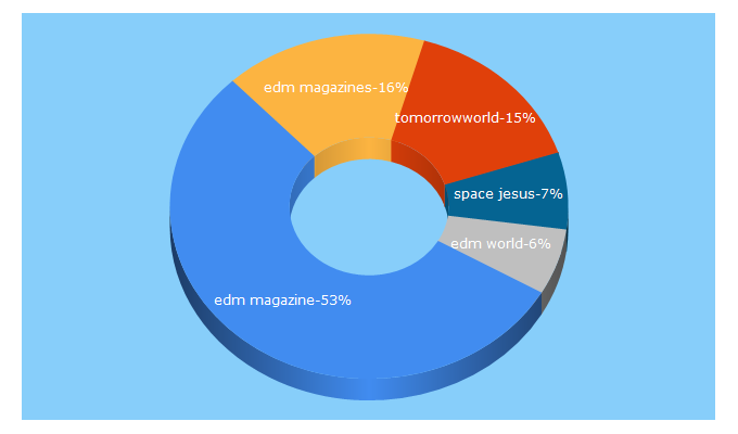 Top 5 Keywords send traffic to edmworldmagazine.com