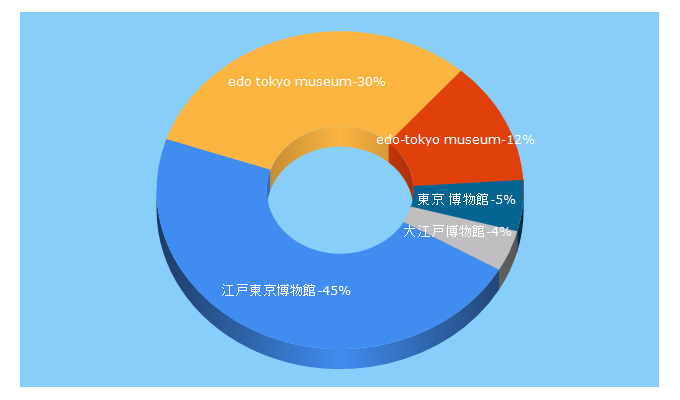 Top 5 Keywords send traffic to edo-tokyo-museum.or.jp