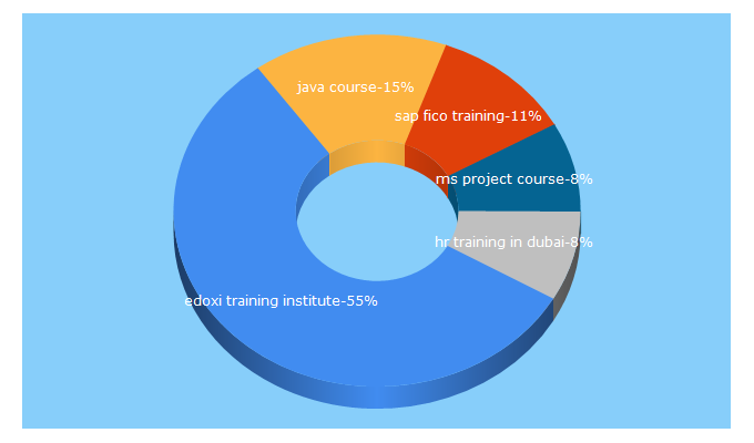 Top 5 Keywords send traffic to edoxitraining.com