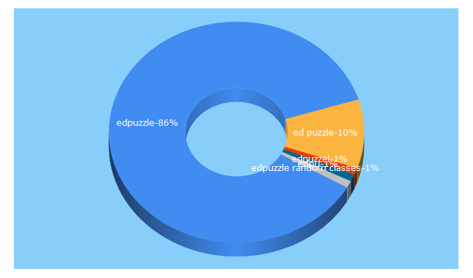 Top 5 Keywords send traffic to edpuzzle.com