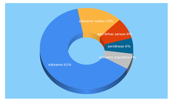 Top 5 Keywords send traffic to edreams.com.ar