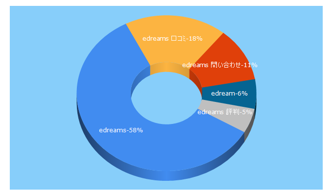 Top 5 Keywords send traffic to edreams.jp