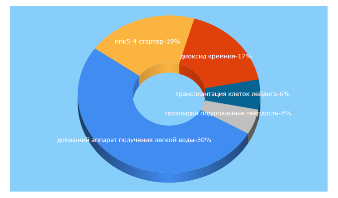 Top 5 Keywords send traffic to edrid.ru