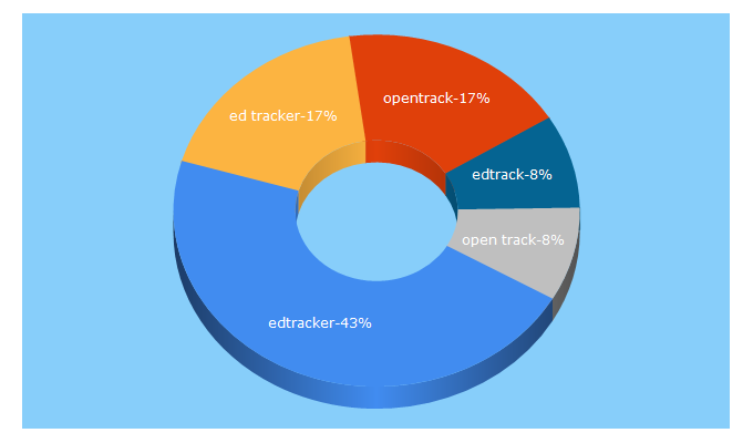 Top 5 Keywords send traffic to edtracker.org.uk