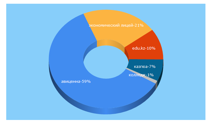 Top 5 Keywords send traffic to edu-kz.com