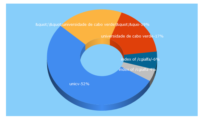 Top 5 Keywords send traffic to edu.cv