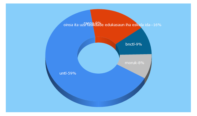 Top 5 Keywords send traffic to edu.tl