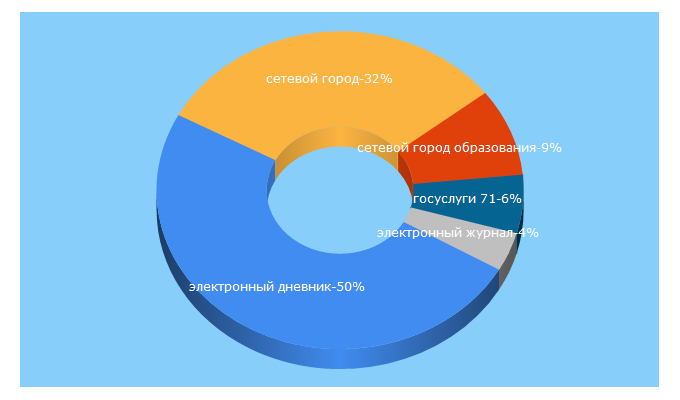 Top 5 Keywords send traffic to edu71.ru