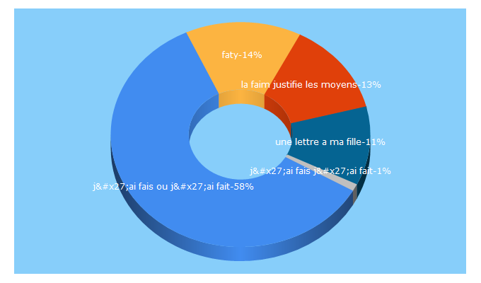 Top 5 Keywords send traffic to eduactions.org