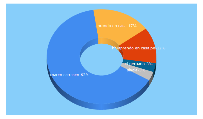 Top 5 Keywords send traffic to educacionenred.pe