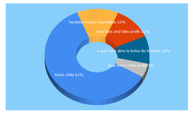 Top 5 Keywords send traffic to educacionfch.cl