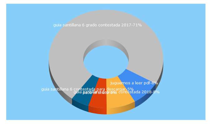 Top 5 Keywords send traffic to educacionmaestros.com