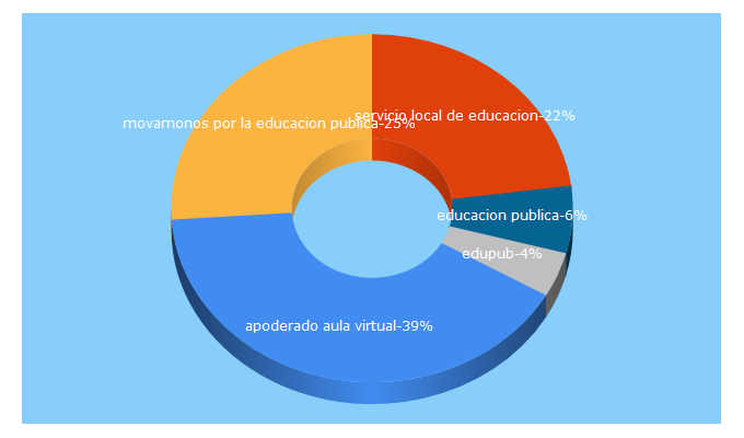 Top 5 Keywords send traffic to educacionpublica.cl