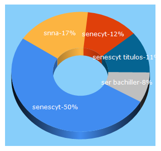 Top 5 Keywords send traffic to educacionsuperior.gob.ec