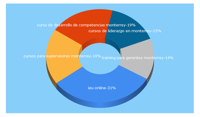 Top 5 Keywords send traffic to educaedu.com.mx