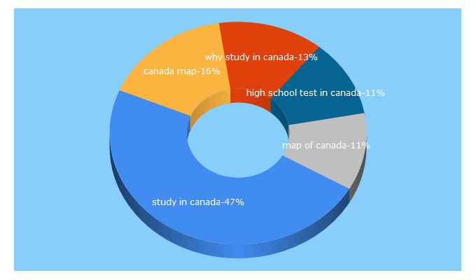 Top 5 Keywords send traffic to educanada.ca