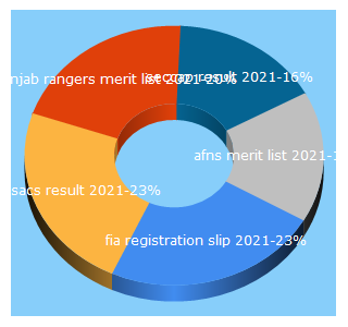 Top 5 Keywords send traffic to educated.pk