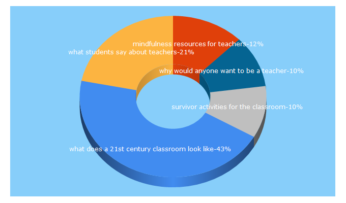 Top 5 Keywords send traffic to educationrickshaw.com