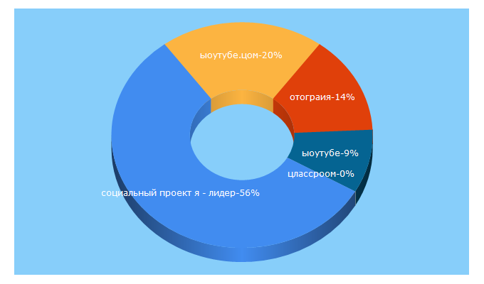 Top 5 Keywords send traffic to educontest.net