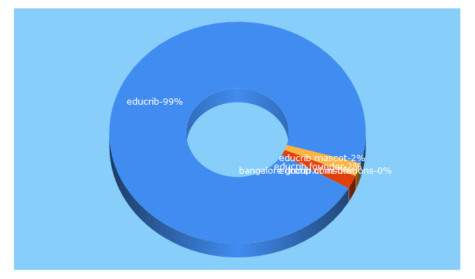 Top 5 Keywords send traffic to educrib.com