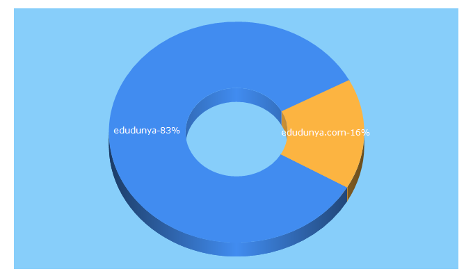 Top 5 Keywords send traffic to edudunya.com