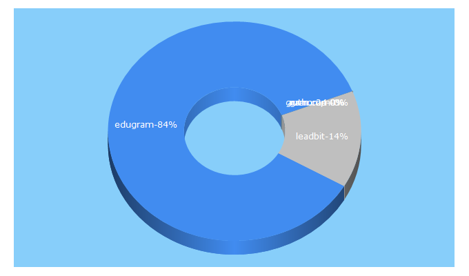 Top 5 Keywords send traffic to edugram.com