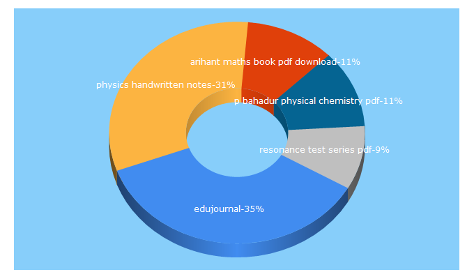 Top 5 Keywords send traffic to edujournal.in