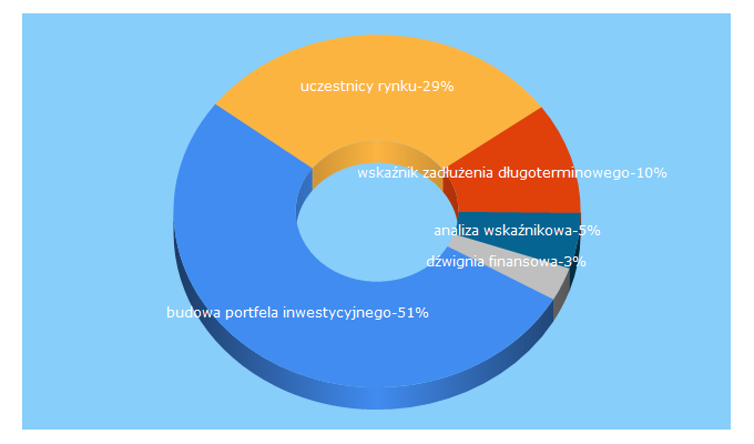 Top 5 Keywords send traffic to edukacjagieldowa.pl