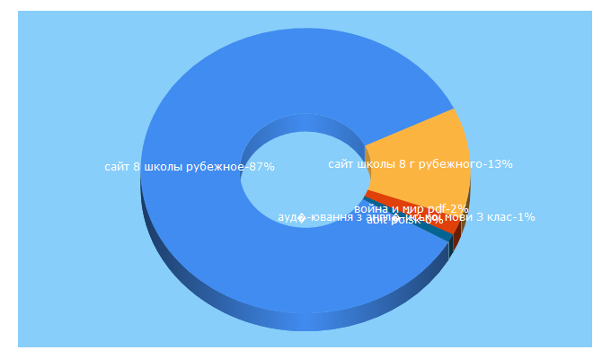 Top 5 Keywords send traffic to edukit.lg.ua