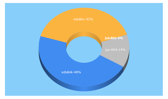 Top 5 Keywords send traffic to edulinc.org