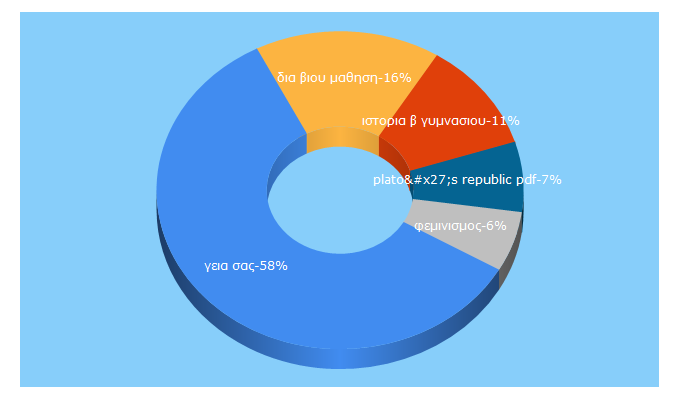 Top 5 Keywords send traffic to edulll.gr