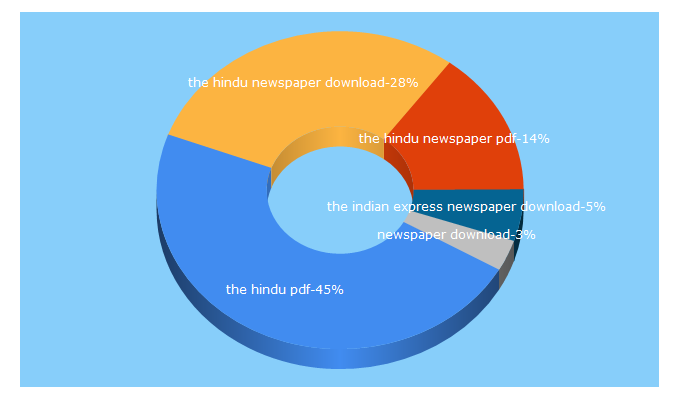 Top 5 Keywords send traffic to edumo.in