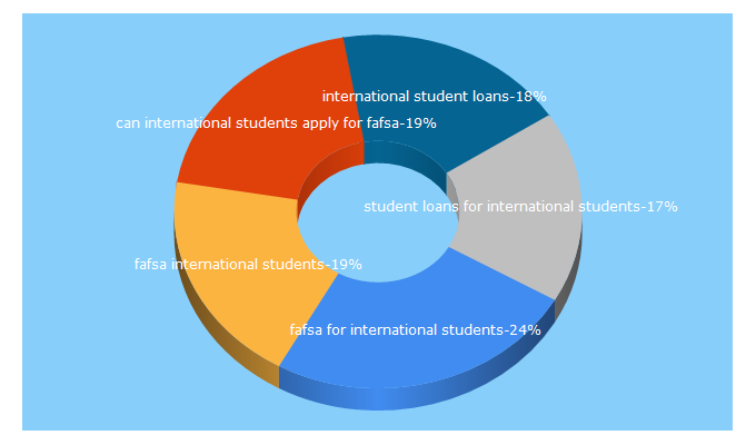 Top 5 Keywords send traffic to edupass.org