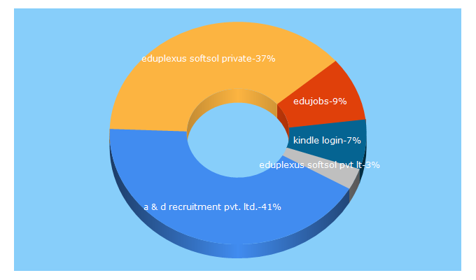 Top 5 Keywords send traffic to eduplexus.com