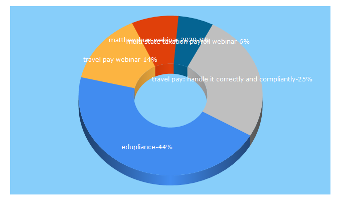 Top 5 Keywords send traffic to edupliance.com