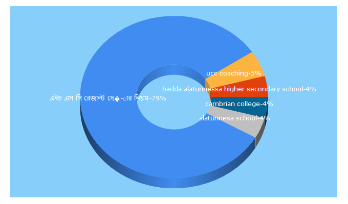 Top 5 Keywords send traffic to eduportalbd.com