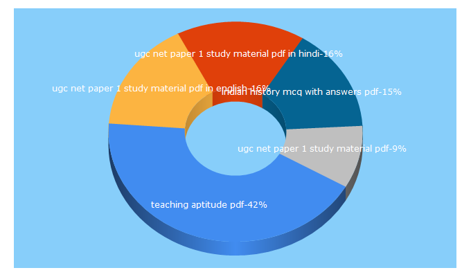 Top 5 Keywords send traffic to edurani.com