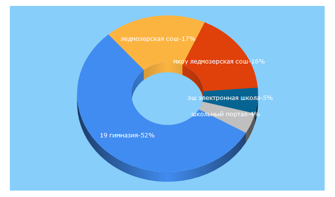 Top 5 Keywords send traffic to eduru.ru