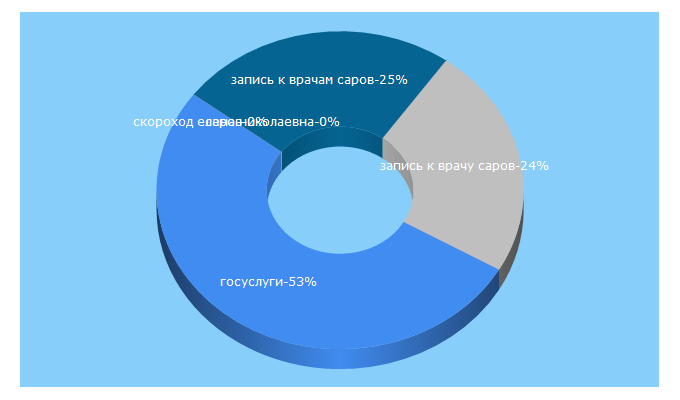 Top 5 Keywords send traffic to edusarov.ru