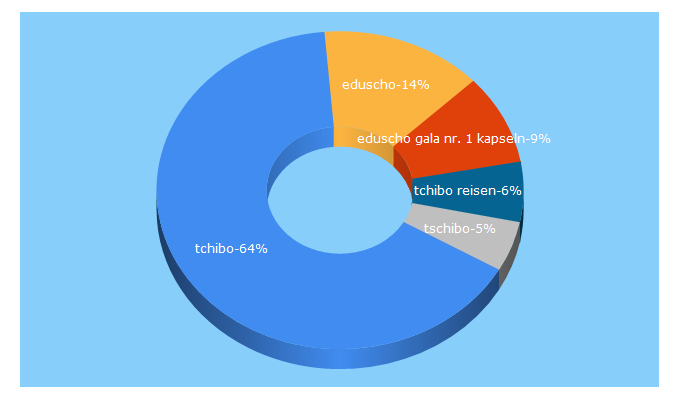 Top 5 Keywords send traffic to eduscho.at